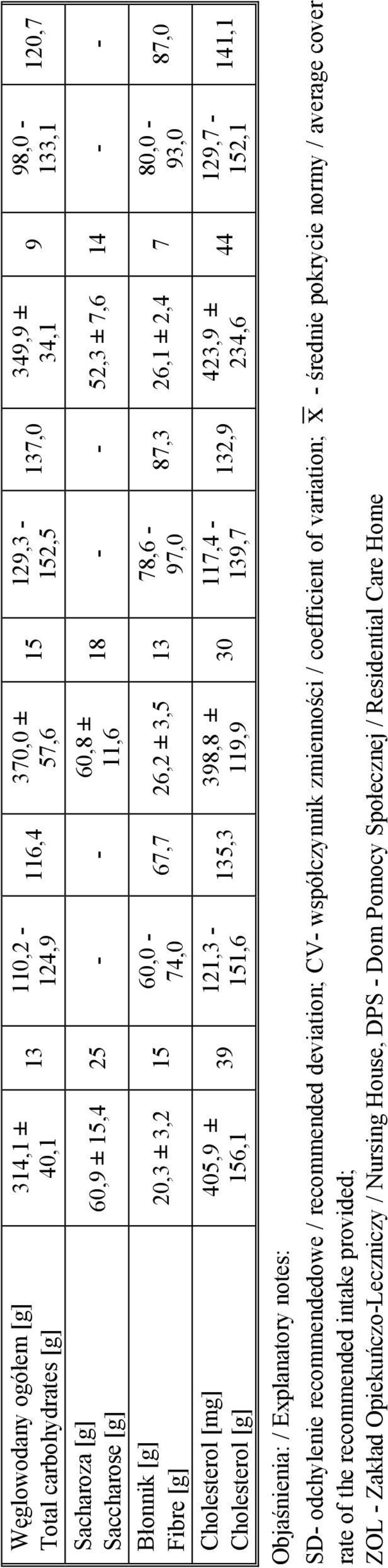 87,3 26,1 ± 2,4 7 132,9 423,9 ± 234,6 44 80,0-93,0 129,7-152,1 120,7 87,0 141,1 Objaśnienia: / Explanatory notes: SD- odchylenie recommendedowe / recommended deviation; - współczynnik zmienności /