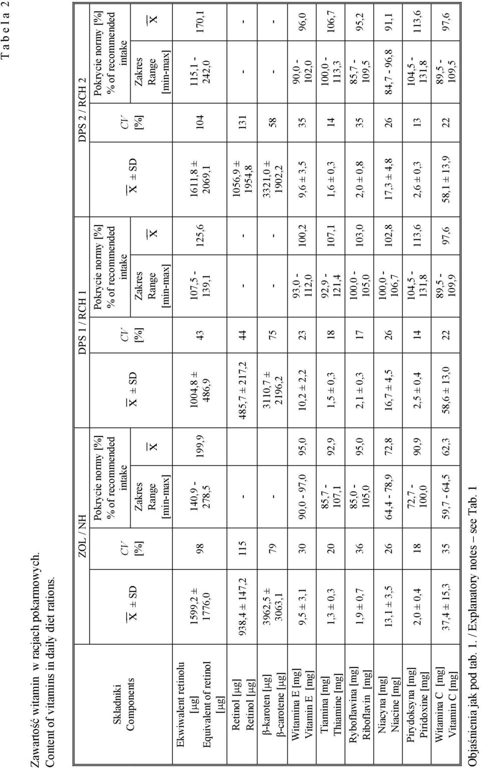 [mg] Riboflavin [mg] Niacyna [mg] Niacine [mg] Pirydoksyna [mg] Piridoxine [mg] Witamina C [mg] Vitamin C [mg] ± SD 1599,2 ± 1776,0 ZOL / NH DPS 1 / RCH 1 DPS 2 / RCH 2 98 Pokrycie normy intake x