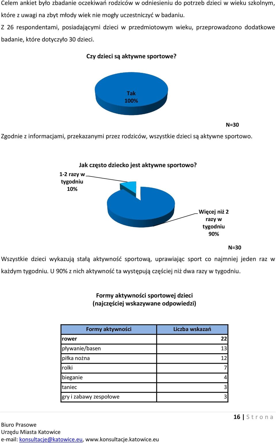 Tak 00% N=30 Zgodnie z informacjami, przekazanymi przez rodziców, wszystkie dzieci są aktywne sportowo. -2 razy w tygodniu 0% Jak często dziecko jest aktywne sportowo?