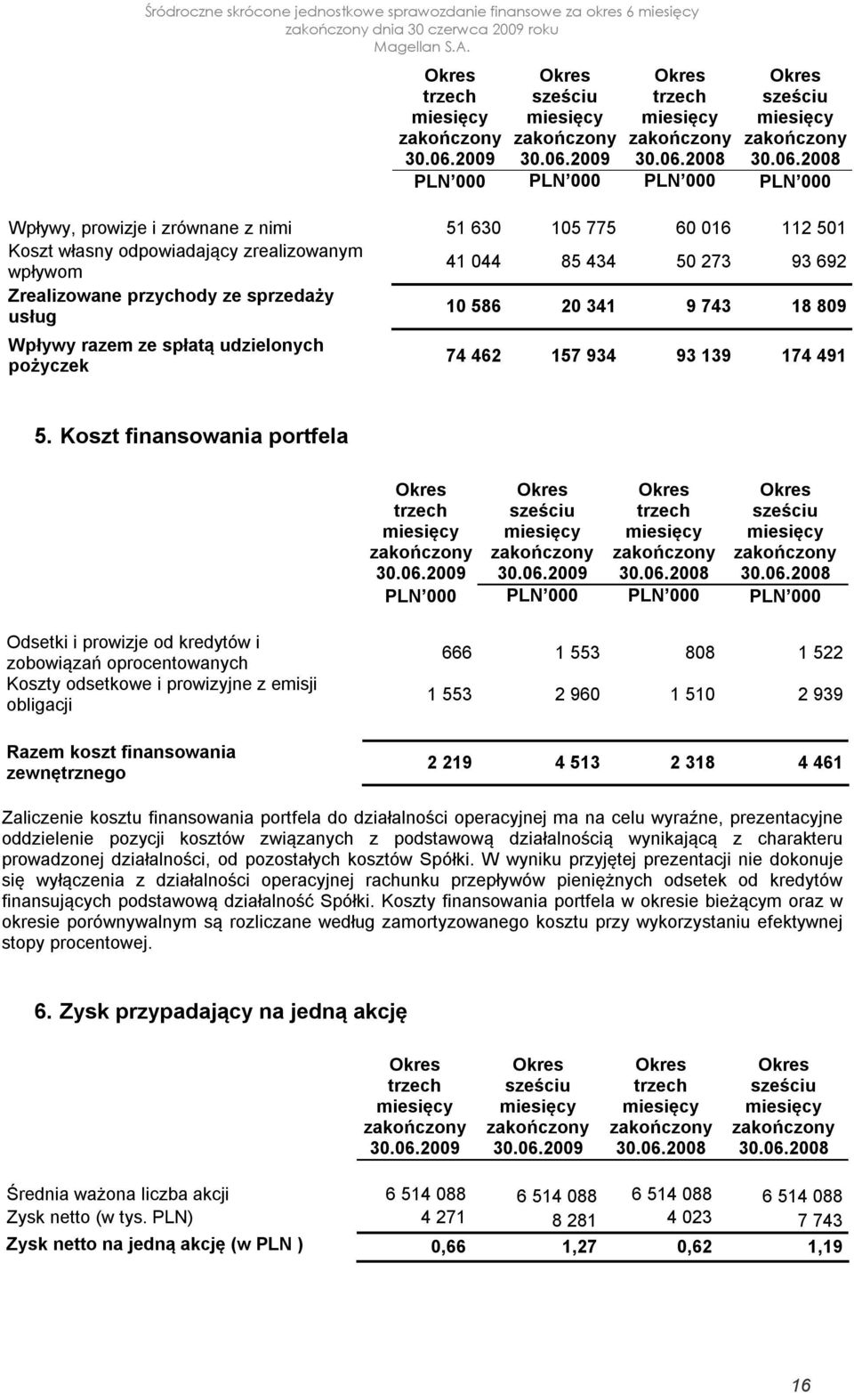 Koszt finansowania portfela trzech sześciu trzech sześciu PLN 000 PLN 000 PLN 000 PLN 000 Odsetki i prowizje od kredytów i zobowiązań oprocentowanych Koszty odsetkowe i prowizyjne z emisji obligacji