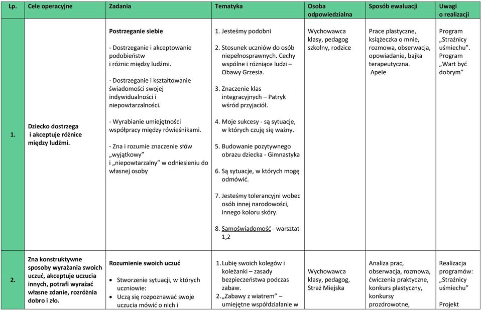 3. Znaczenie klas integracyjnych Patryk wśród przyjaciół. Wychowawca klasy, pedagog szkolny, rodzice Prace plastyczne, książeczka o mnie, rozmowa, obserwacja, opowiadanie, bajka terapeutyczna.