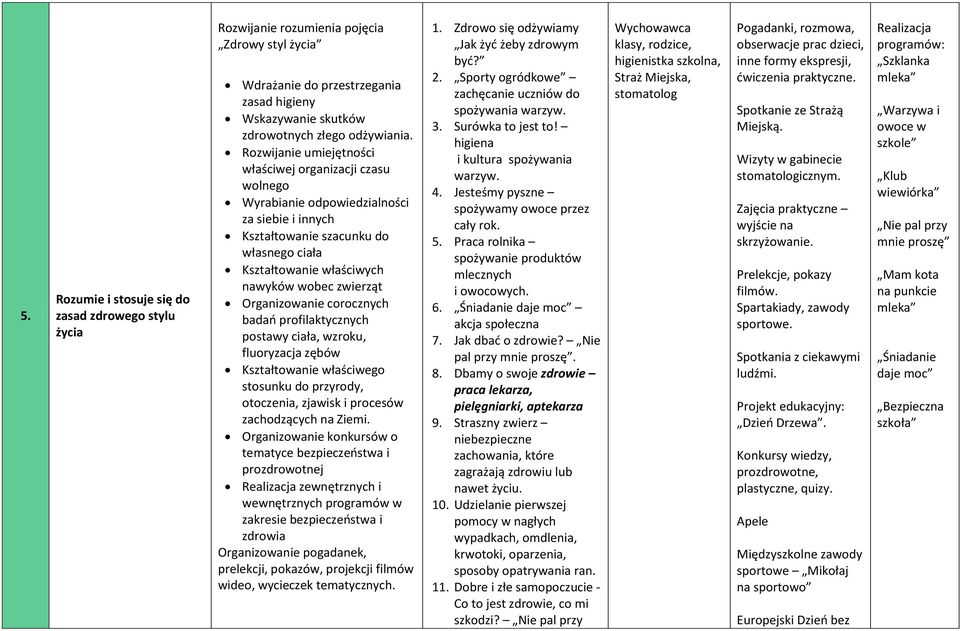 Organizowanie corocznych badań profilaktycznych postawy ciała, wzroku, fluoryzacja zębów Kształtowanie właściwego stosunku do przyrody, otoczenia, zjawisk i procesów zachodzących na Ziemi.