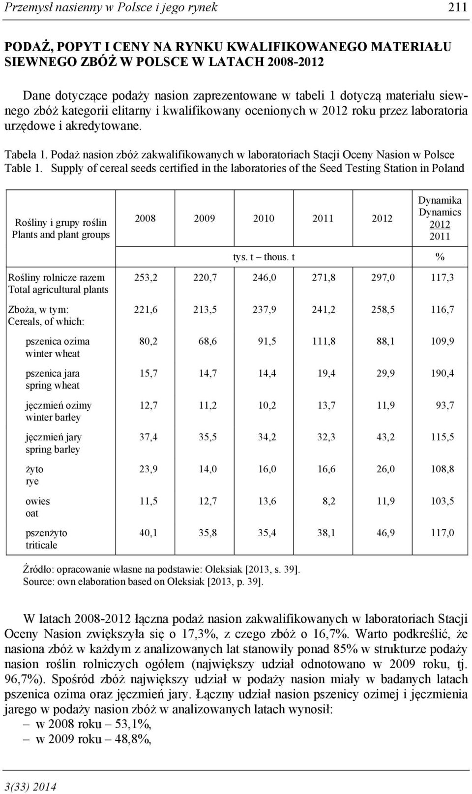 Podaż nasion zbóż zakwalifikowanych w laboratoriach Stacji Oceny Nasion w Polsce Table 1.