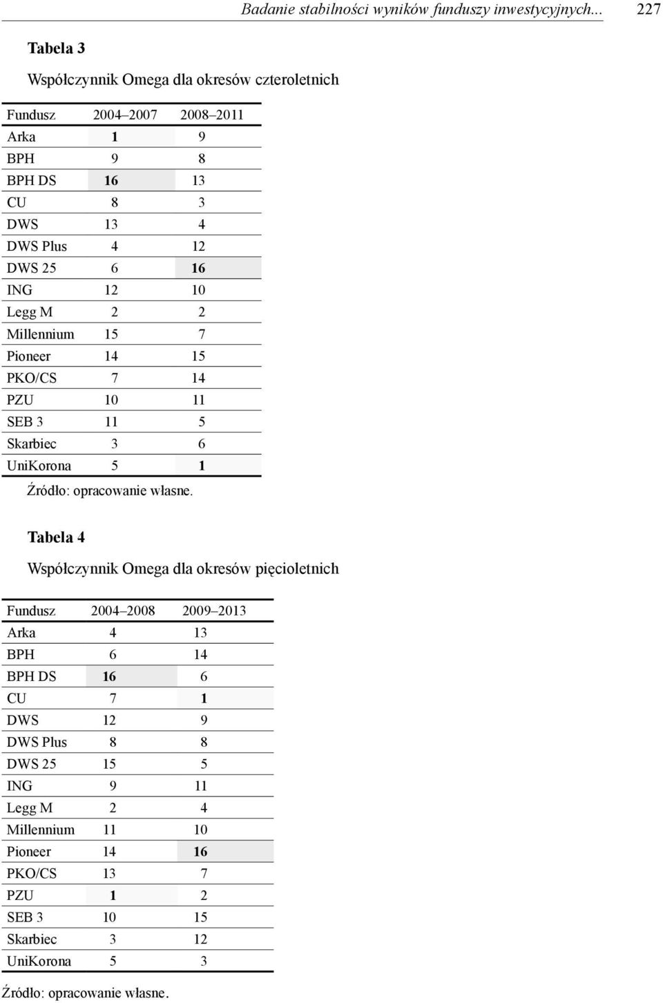 12 DWS 25 6 16 ING 12 10 Legg M 2 2 Millennium 15 7 Pioneer 14 15 PKO/CS 7 14 PZU 10 11 SEB 3 11 5 Skarbiec 3 6 UniKorona 5 1 Tabela 4