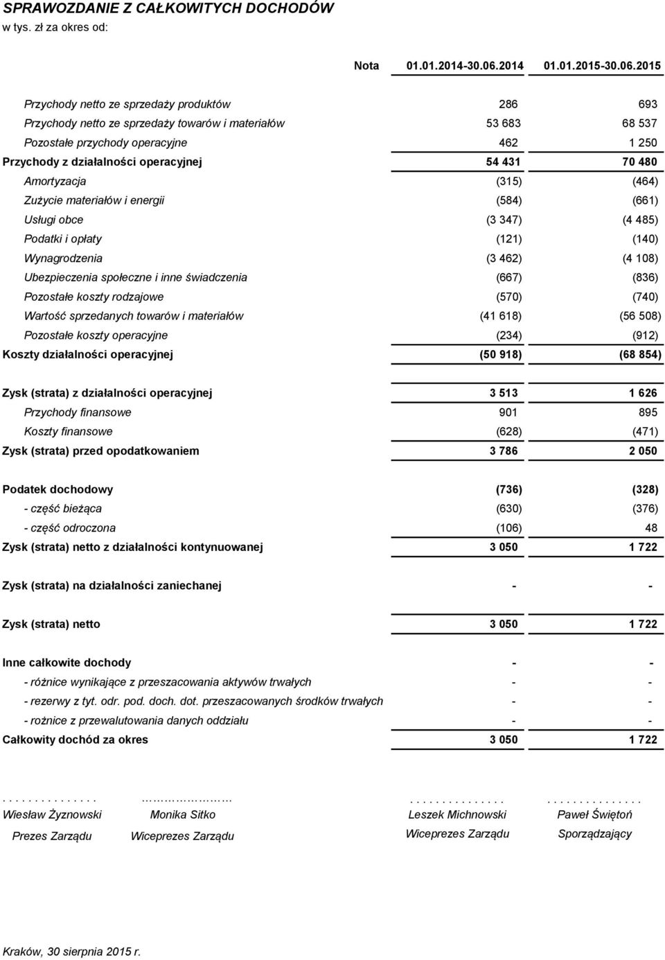 2015 Przychody netto ze sprzedaży produktów 286 693 Przychody netto ze sprzedaży towarów i materiałów 53 683 68 537 Pozostałe przychody operacyjne 462 1 250 Przychody z działalności operacyjnej 54