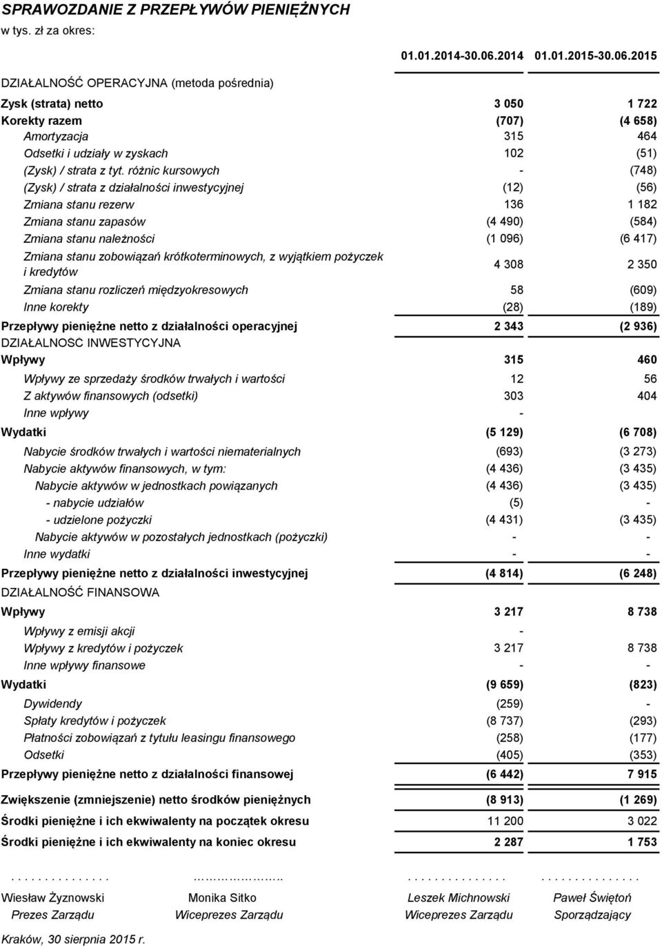 różnic kursowych - (748) (Zysk) / strata z działalności inwestycyjnej (12) (56) Zmiana stanu rezerw 136 1 182 Zmiana stanu zapasów (4 490) (584) Zmiana stanu należności (1 096) (6 417) Zmiana stanu