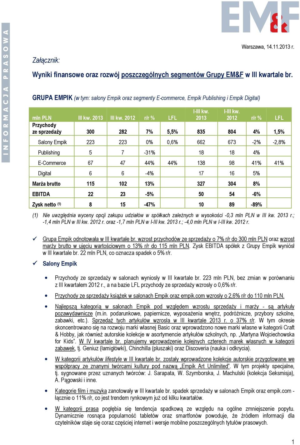 -2,8% Publishing 5 7-31% 18 18 4% E-Commerce 67 47 44% 44% 138 98 41% 41% Digital 6 6-4% 17 16 5% Marża brutto 115 102 13% 327 304 8% EBITDA 22 23-5% 50 54-6% Zysk netto (1) 8 15-47% 10 89-89% (1)