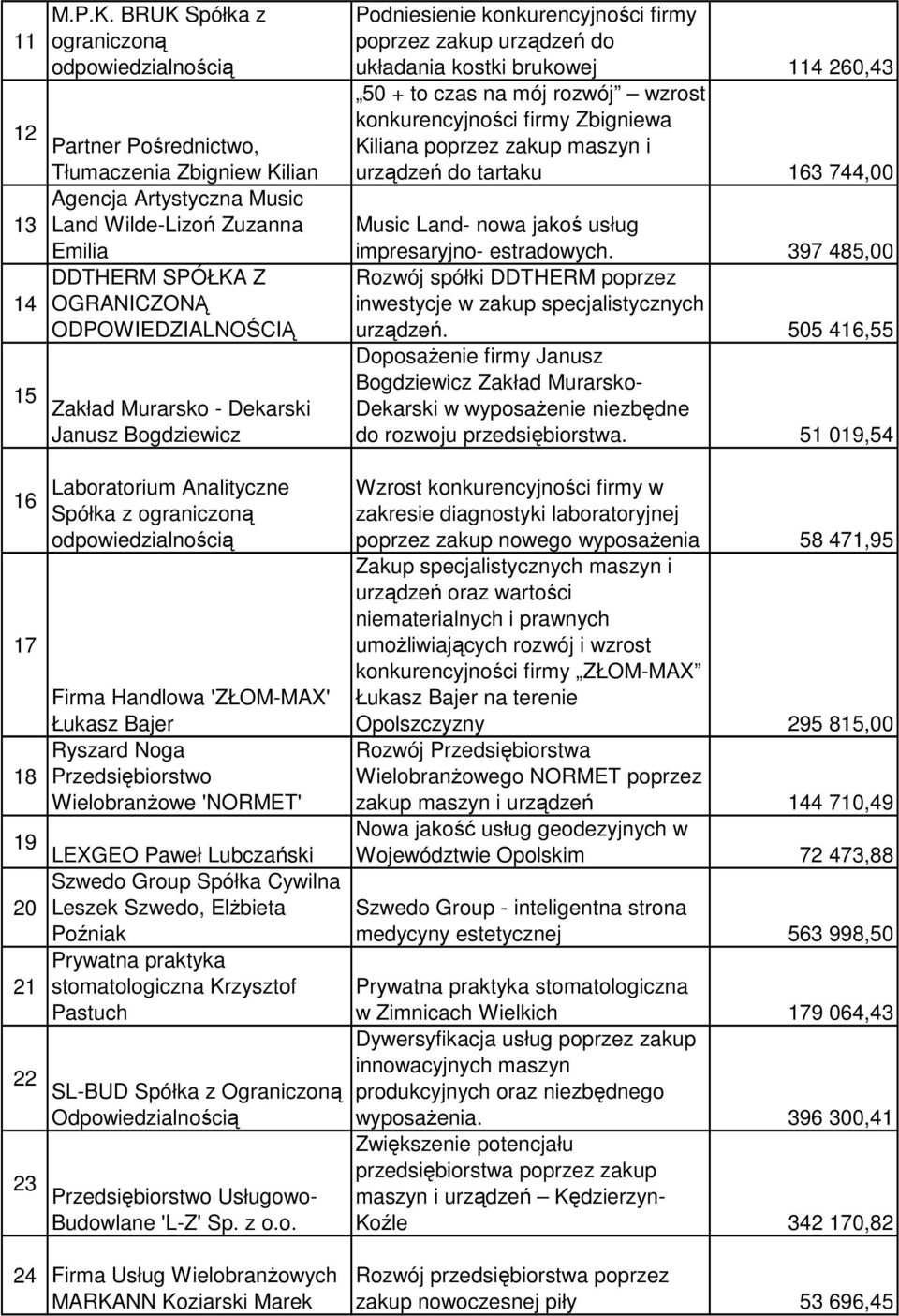 ODPOWIEDZIALNOŚCIĄ 15 Zakład Murarsko - Dekarski Janusz Bogdziewicz Podniesienie konkurencyjności firmy poprzez zakup urządzeń do układania kostki brukowej 114 260,43 50 + to czas na mój rozwój