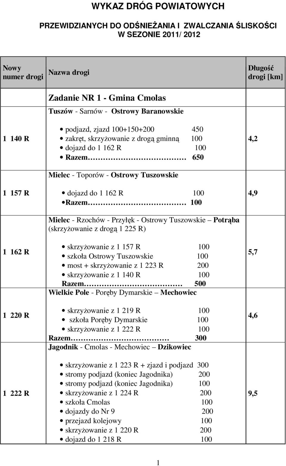 162 R 100 Razem 100 Mielec - Rzochów - Przyłęk - Ostrowy Tuszowskie Potrąba (skrzyŝowanie z drogą 1 225 R) skrzyŝowanie z 1 157 R 100 szkoła Ostrowy Tuszowskie 100 most + skrzyŝowanie z 1 223 R 200