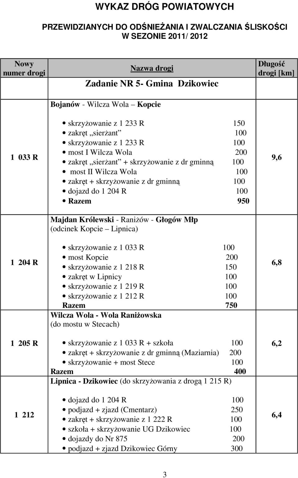 skrzyŝowanie z dr gminną 100 dojazd do 1 204 R 100 Razem 950 Majdan Królewski - RaniŜów - Głogów Młp (odcinek Kopcie Lipnica) skrzyŝowanie z 1 033 R 100 most Kopcie 200 skrzyŝowanie z 1 218 R 150