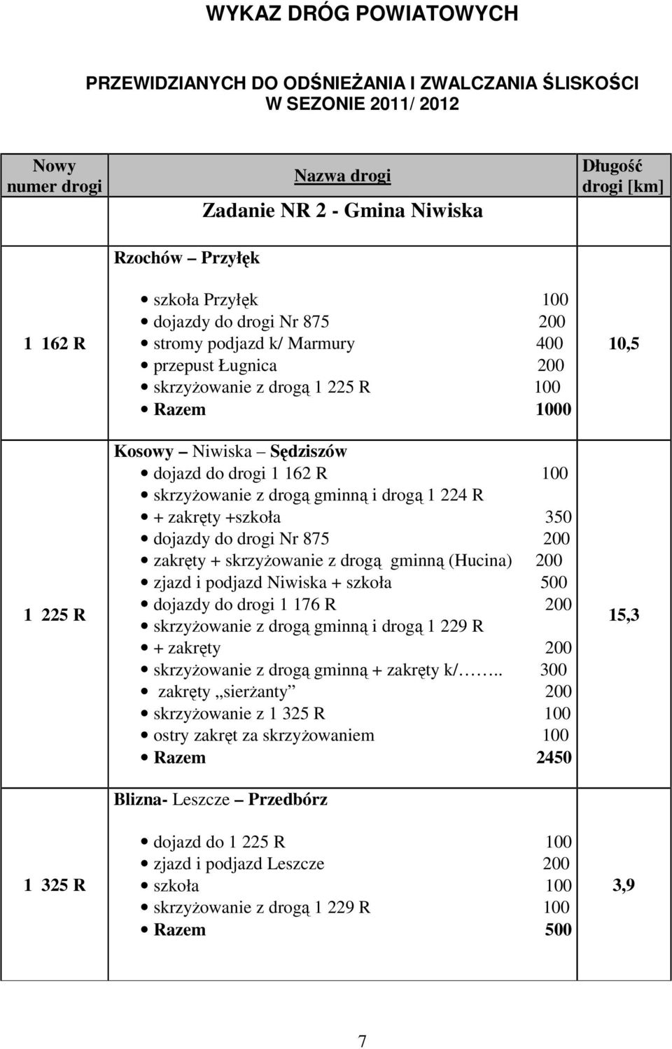 skrzyŝowanie z drogą gminną i drogą 1 224 R + zakręty +szkoła 350 dojazdy do drogi Nr 875 200 zakręty + skrzyŝowanie z drogą gminną (Hucina) 200 zjazd i podjazd Niwiska + szkoła 500 dojazdy do drogi