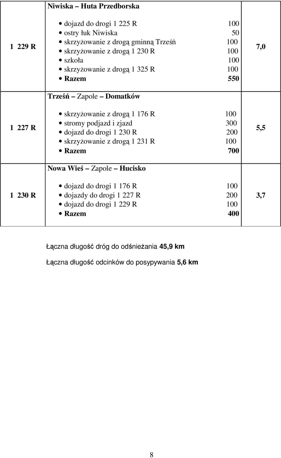 zjazd 300 dojazd do drogi 1 230 R 200 skrzyŝowanie z drogą 1 231 R 100 Razem 700 Nowa Wieś Zapole Hucisko dojazd do drogi 1 176 R 100 dojazdy do