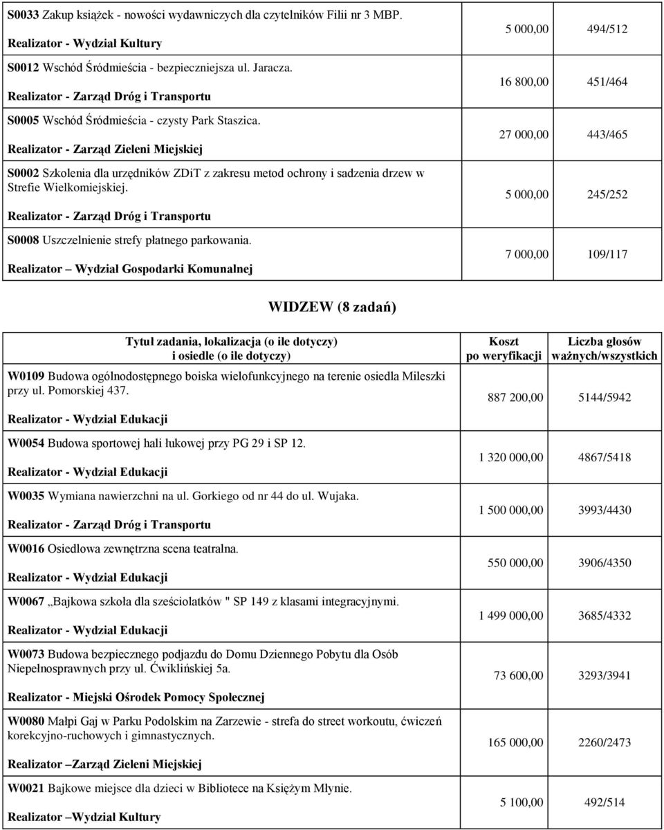 Realizator Wydział Gospodarki Komunalnej 5 000,00 494/512 16 800,00 451/464 27 000,00 443/465 5 000,00 245/252 7 000,00 109/117 WIDZEW (8 zadań) W0109 Budowa ogólnodostępnego boiska wielofunkcyjnego