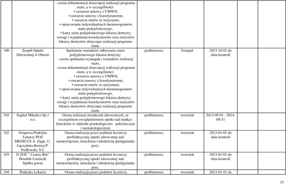 umów ze stażystami, opracowanie indywidualnych harmonogramów stażu podyplomowego, karty stażu podyplomowego lekarza dentysty; -uwagi i wyjaśnienia koordynatorów oraz stażystów lekarzy dentystów