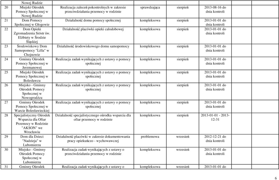 27 Gminny Ośrodek Warcie Bolesławieckiej 28 Specjalistyczny Ośrodek Wsparcia dla Ofiar Przemocy w Rodzinie "AKSON" we Wrocławiu 29 Dom dla Dzieci "Nadzieja" w Lubomierzu 30 Miejsko - Gminny Ośrodek