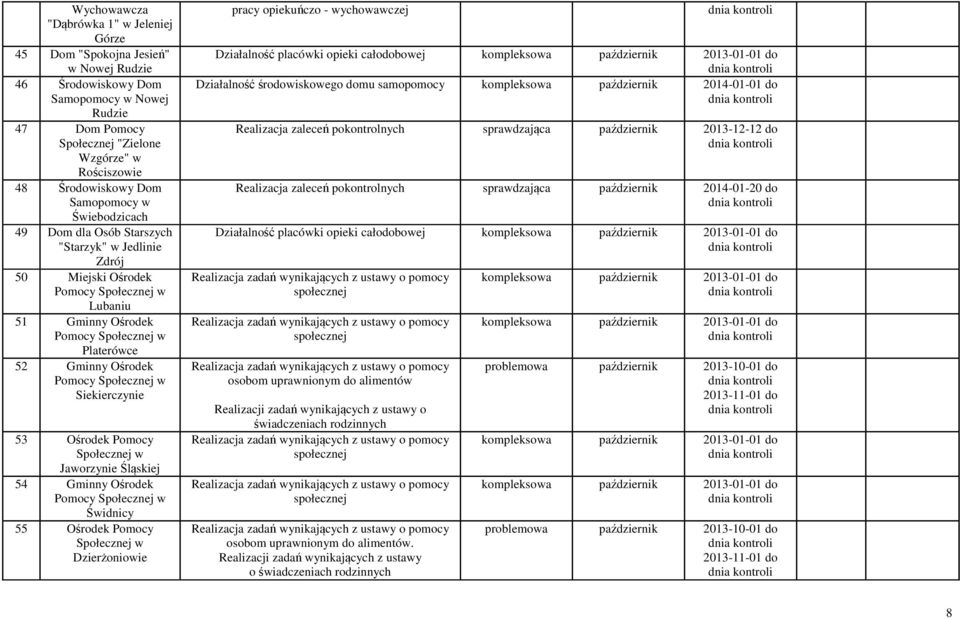 Pomocy Społecznej w Jaworzynie Śląskiej 54 Gminny Ośrodek Świdnicy 55 Ośrodek Pomocy Społecznej w Dzierżoniowie pracy opiekuńczo - wychowawczej Działalność placówki opieki całodobowej kompleksowa