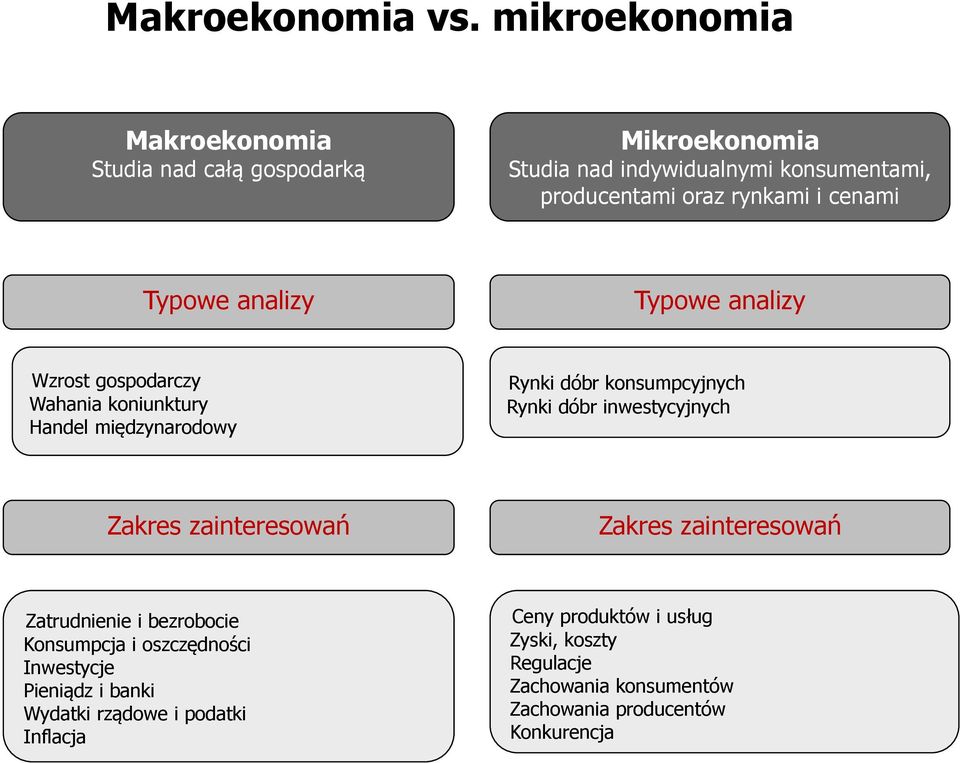 cenami Typowe analizy Typowe analizy Wzrost gospodarczy Wahania koniunktury Handel międzynarodowy Rynki dóbr konsumpcyjnych Rynki dóbr