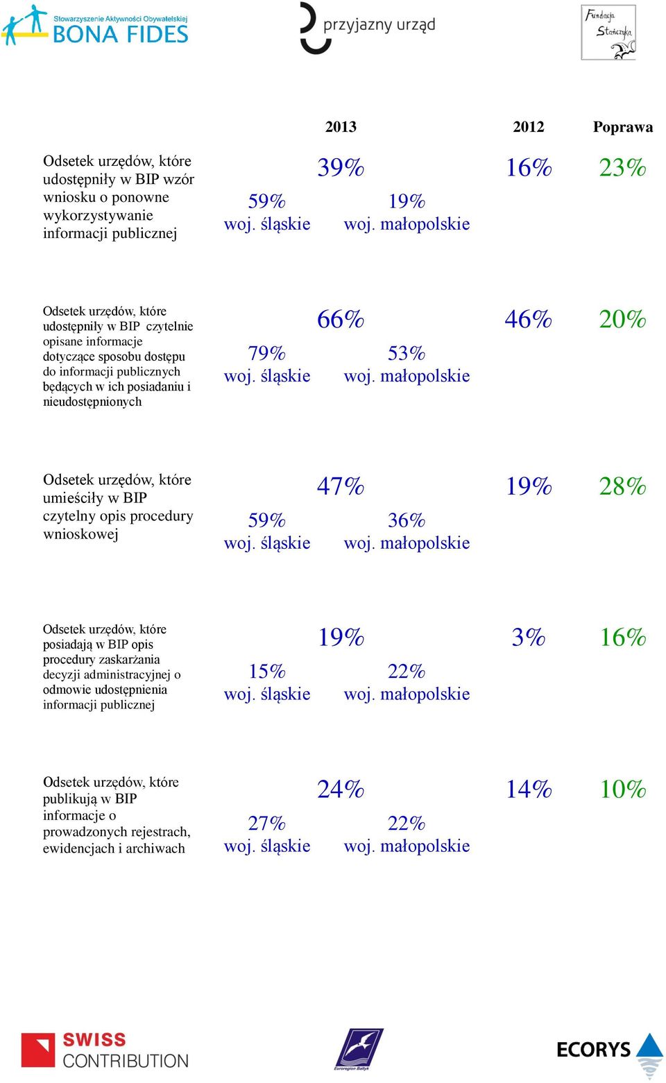 umieściły w BIP czytelny opis procedury wnioskowej 59% 47% 19% 28% 36% posiadają w BIP opis procedury zaskarżania decyzji administracyjnej o