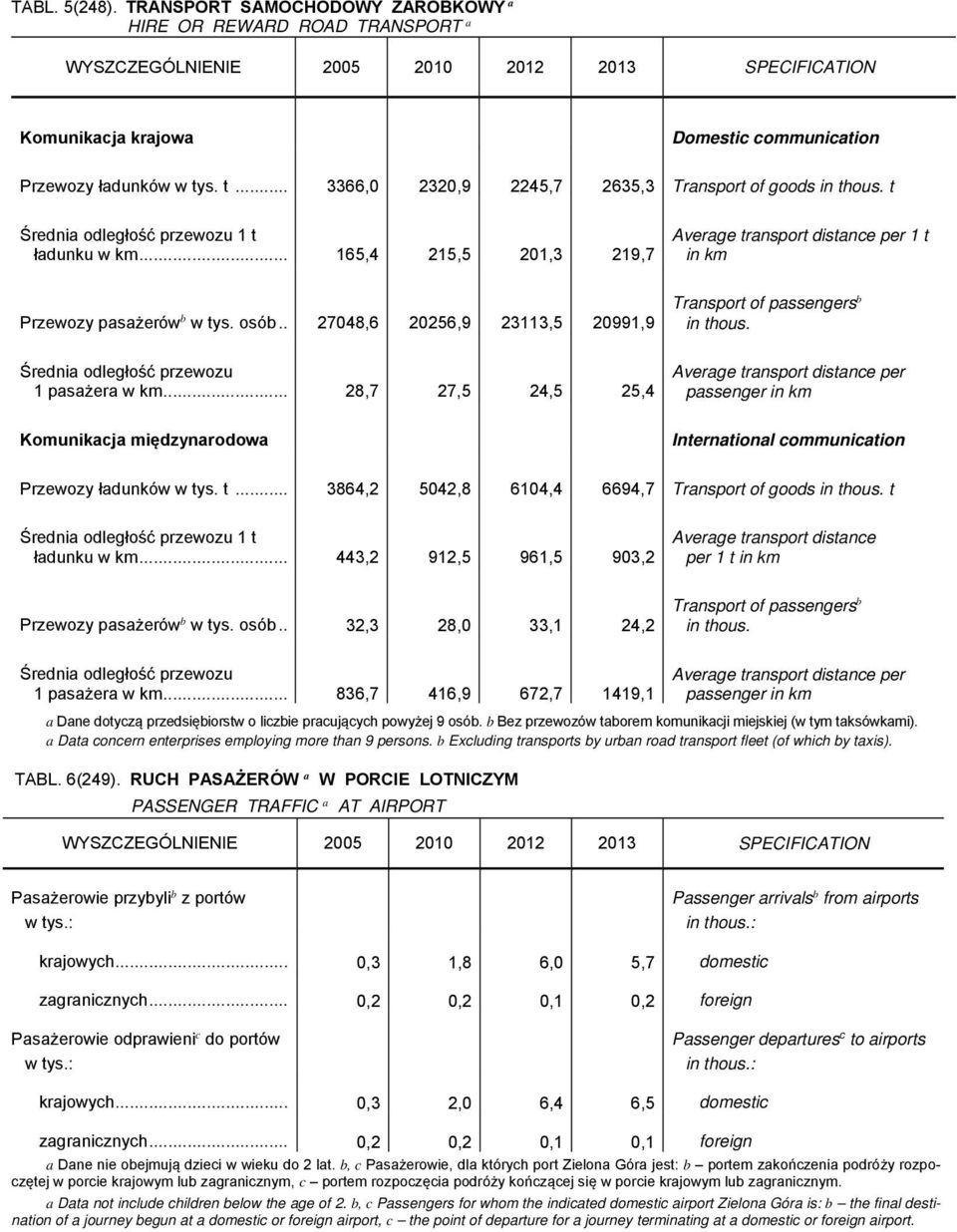 .. 165,4 215,5 201,3 219,7 Average transport distance per 1 t in km Przewozy pasażerów b w tys. osób.. 27048,6 20256,9 23113,5 20991,9 Średnia odległość przewozu 1 pasażera w km.