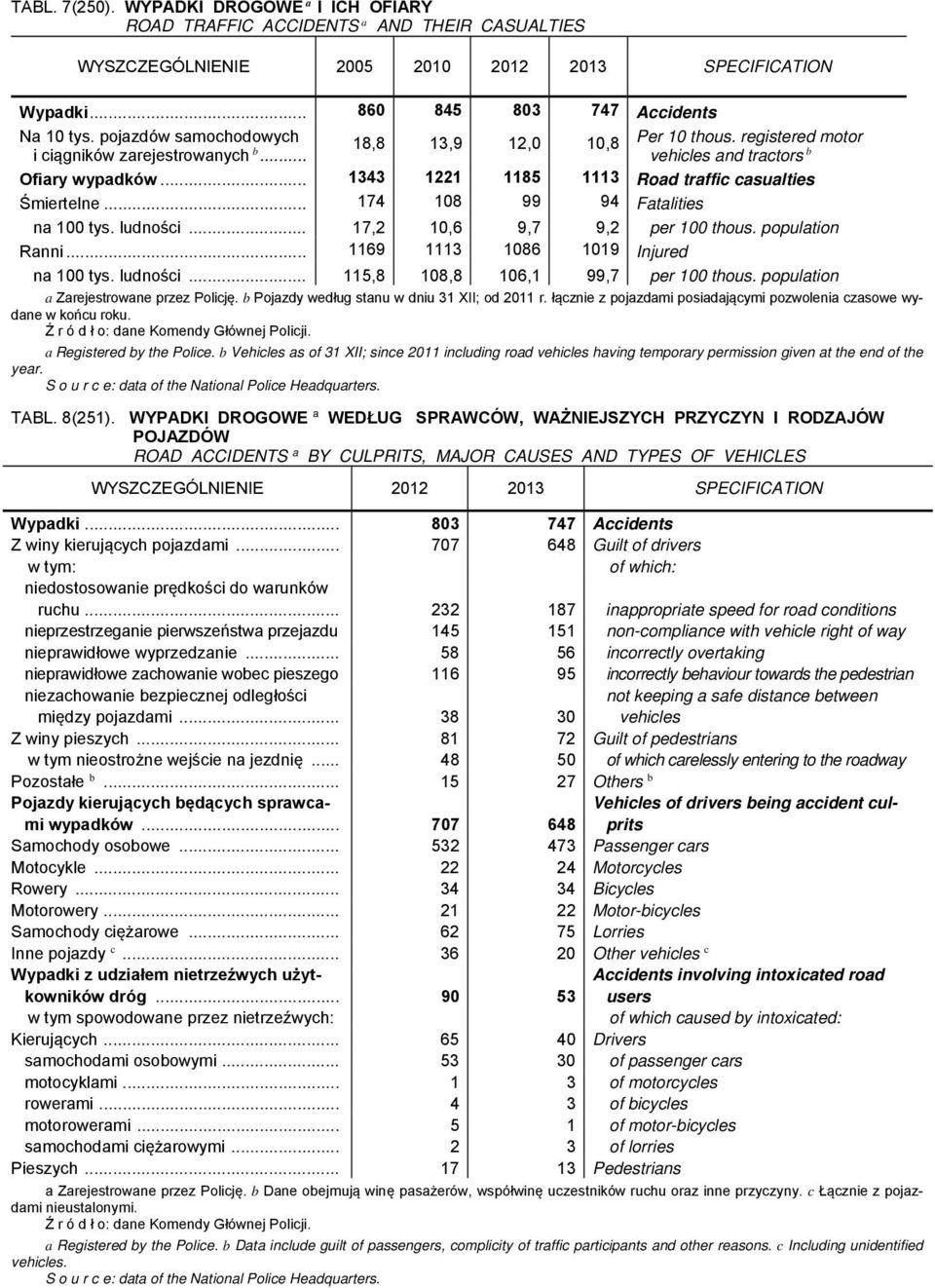 ludności... 17,2 10,6 9,7 9,2 per 100 thous. population Ranni... 1169 1113 1086 1019 Injured na 100 tys. ludności... 115,8 108,8 106,1 99,7 per 100 thous. population a Zarejestrowane przez Policję.