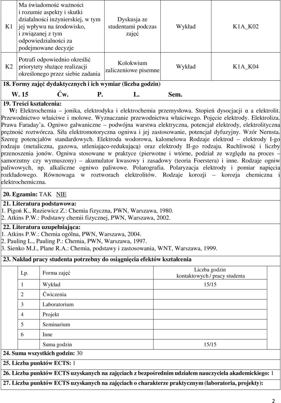 Formy zajęć dydaktycznych i ich wymiar (liczba godzin) K1A_K04 W. 15 Ćw. P. L. Sem. 19. Treści kształcenia: W: Elektrochemia jonika, elektrodyka i elektrochemia przemysłowa.