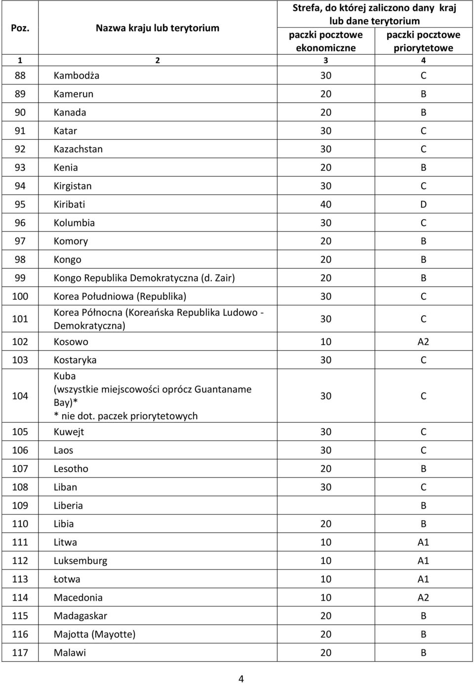 Zair) 20 B 100 Korea Południowa (Republika) 101 Korea Północna (Koreańska Republika Ludowo - Demokratyczna) 102 Kosowo 10 A2 103 Kostaryka 104 Kuba