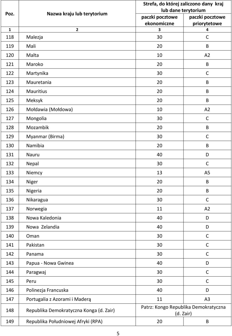 11 A2 138 Nowa Kaledonia 40 D 139 Nowa Zelandia 40 D 140 Oman 141 Pakistan 142 Panama 143 Papua - Nowa Gwinea 40 D 144 Paragwaj 145 Peru 146 Polinezja Francuska 40 D