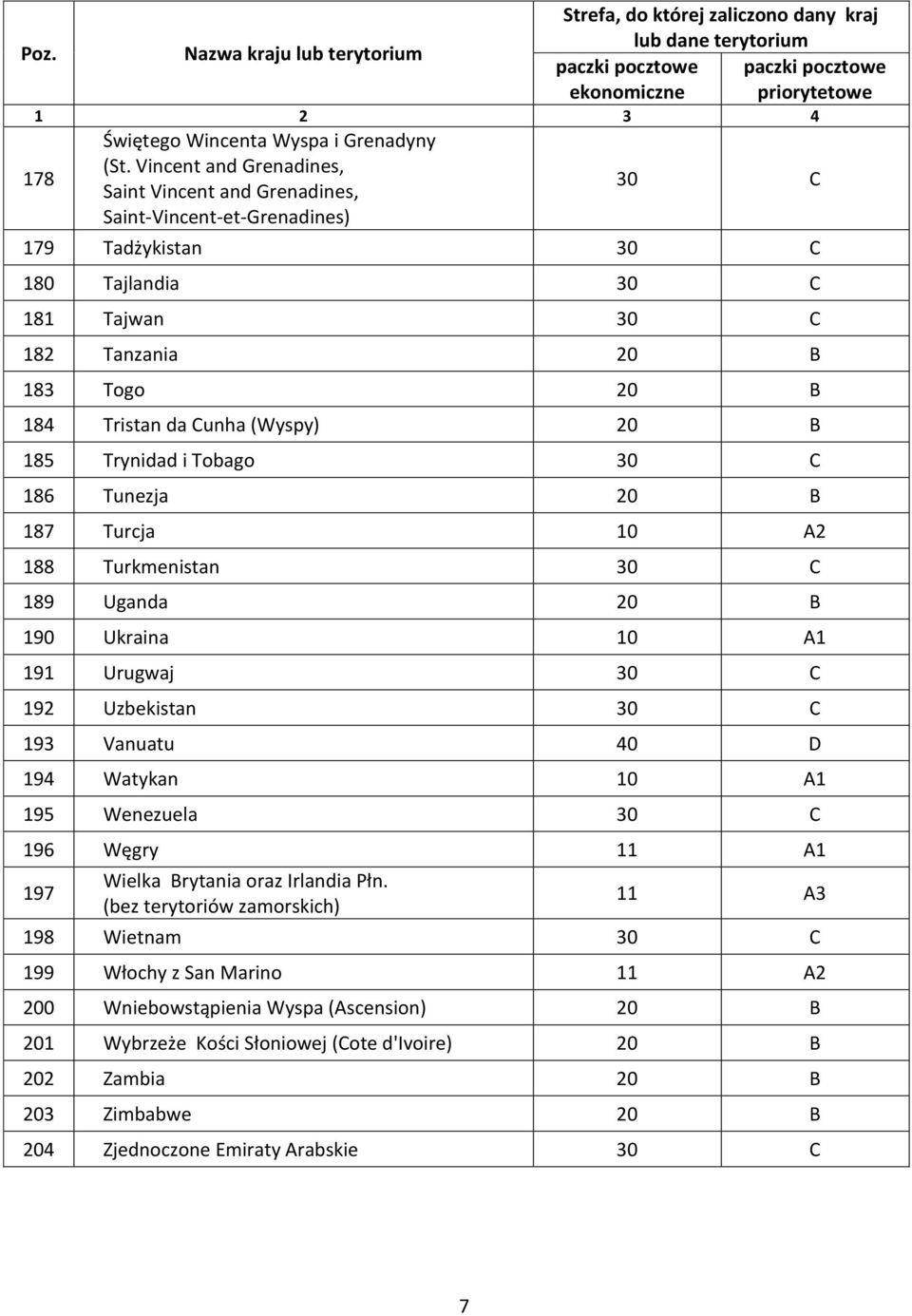 (Wyspy) 20 B 185 Trynidad i Tobago 186 Tunezja 20 B 187 Turcja 10 A2 188 Turkmenistan 189 Uganda 20 B 190 Ukraina 10 A1 191 Urugwaj 192 Uzbekistan 193 Vanuatu 40 D 194 Watykan