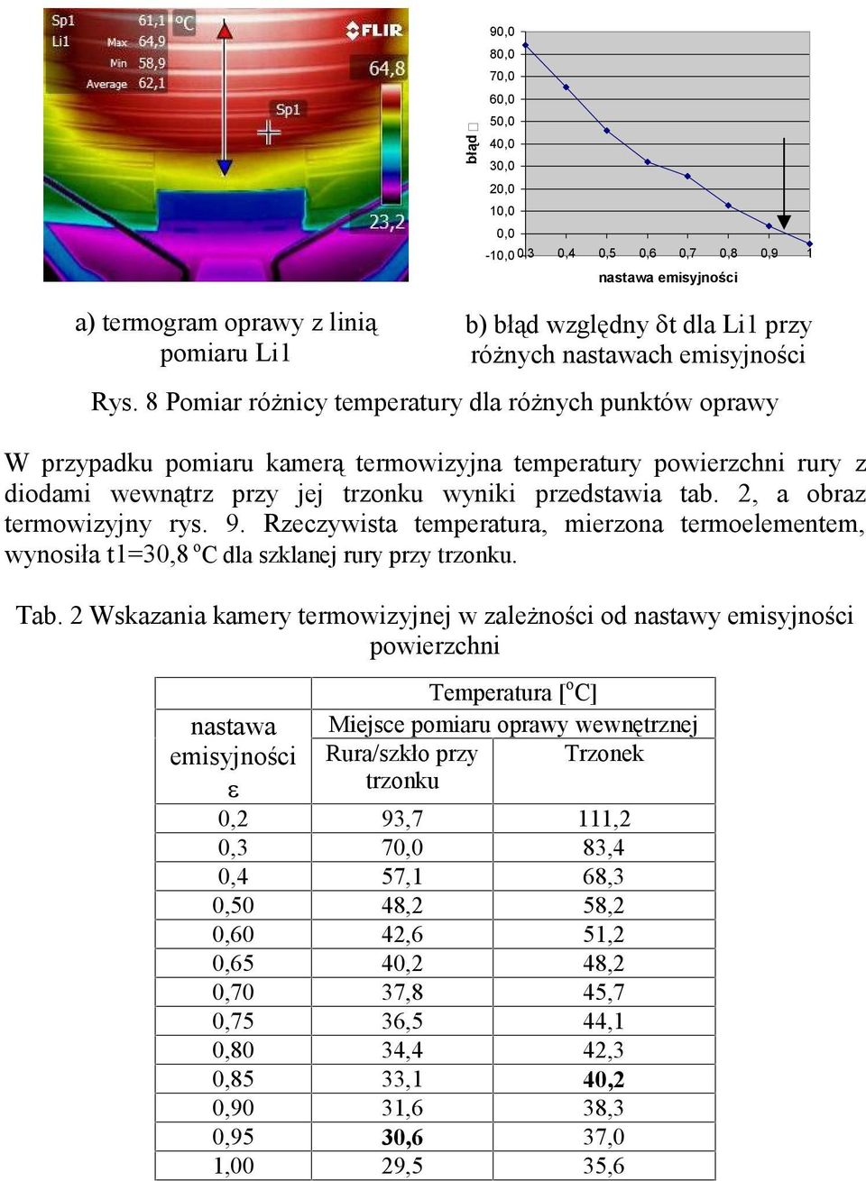 8 Pomiar różnicy temperatury dla różnych punktów oprawy W przypadku pomiaru kamerą termowizyjna temperatury powierzchni rury z diodami wewnątrz przy jej trzonku wyniki przedstawia tab.