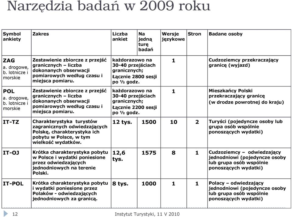 każdorazowo na 30-40 przejściach granicznych; Łącznie 2800 sesji po ½ godz. 1 Cudzoziemcy przekraczający granicę (wyjazd) POL a. drogowe, b.