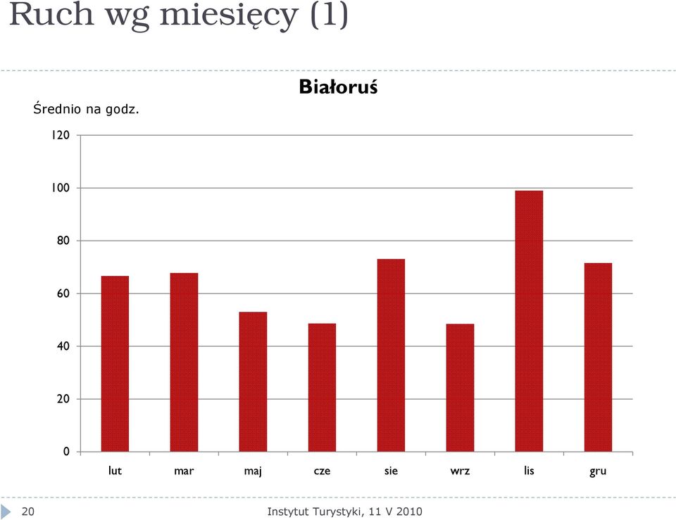 Białoruś 120 100 80 60 40