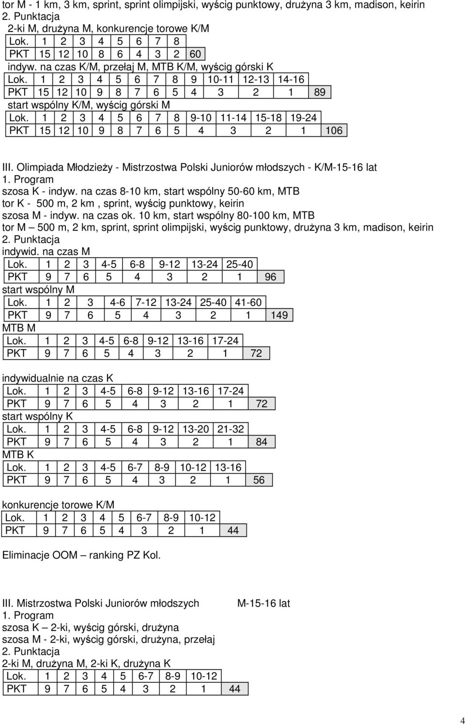 1 2 3 4 5 6 7 8 9-10 11-14 15-18 19-24 PKT 15 12 10 9 8 7 6 5 4 3 2 1 106 III. Olimpiada Młodzieży - Mistrzostwa Polski Juniorów młodszych - K/M-15-16 lat szosa K - indyw.