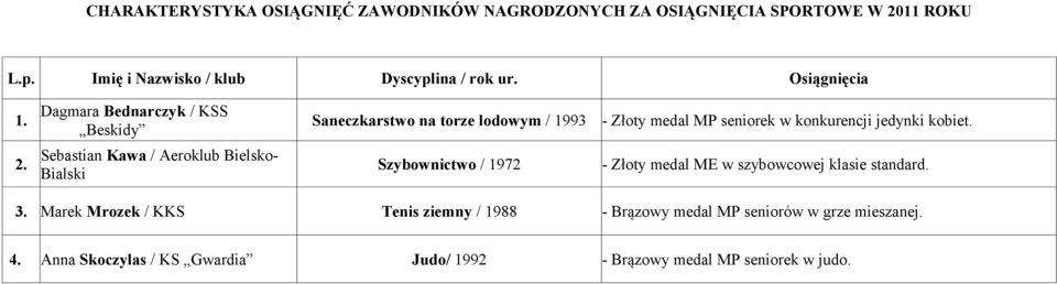 Dagmara Bednarczyk / KSS Beskidy Saneczkarstwo na torze lodowym / 1993 - Złoty medal MP seniorek w konkurencji jedynki kobiet. 2.