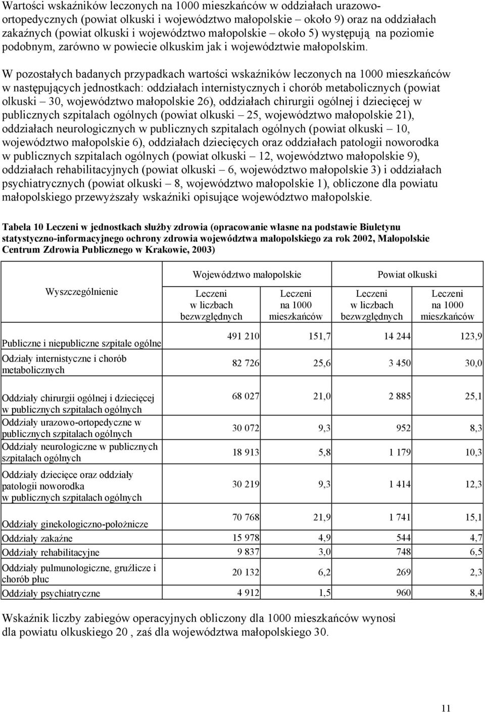 W pozostałych badanych przypadkach wartości wskaźników leczonych na 1000 mieszkańców w następujących jednostkach: oddziałach internistycznych i chorób metabolicznych (powiat olkuski 30, województwo