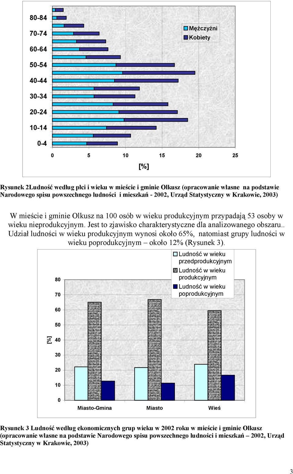 Jest to zjawisko charakterystyczne dla analizowanego obszaru.. Udział ludności w wieku produkcyjnym wynosi około 65%, natomiast grupy ludności w wieku poprodukcyjnym około 12% (Rysunek 3).