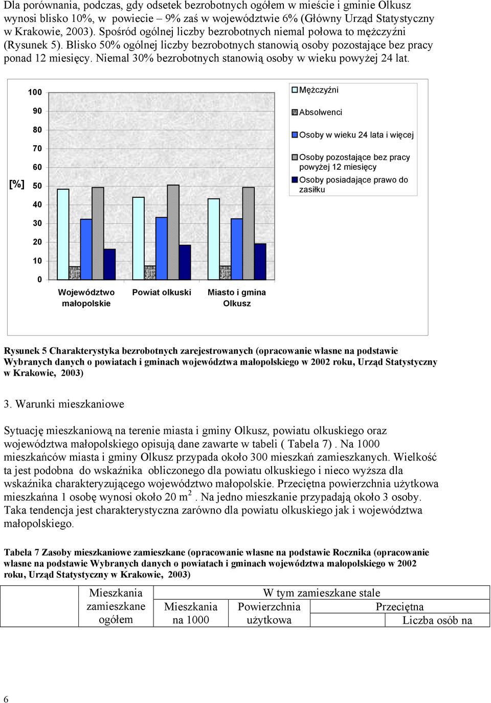 Niemal 30% bezrobotnych stanowią osoby w wieku powyżej 24 lat.