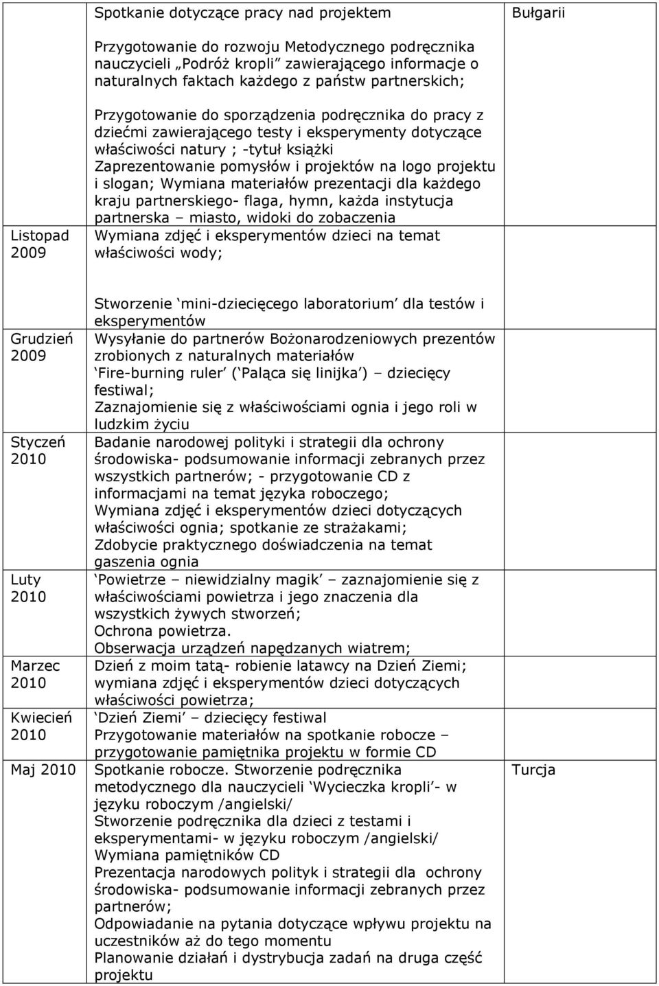 projektów na logo projektu i slogan; Wymiana materiałów prezentacji dla każdego kraju partnerskiego- flaga, hymn, każda instytucja partnerska miasto, widoki do zobaczenia Wymiana zdjęć i