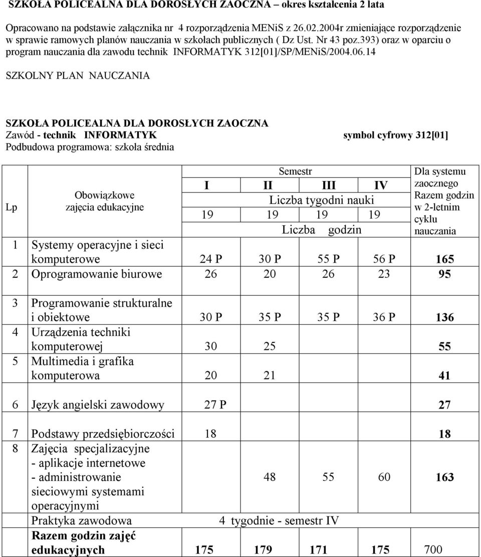 4 SZKOŁA POICEANA DA DOROSŁYCH ZAOCZNA Zawód - technik INFORMATYK symbol cyfrowy 3[0] Podbudowa rogramowa: szkoła średnia Semestr I II III IV 9 9 9 9 Dla systemu zaocznego Razem godzin w -letnim