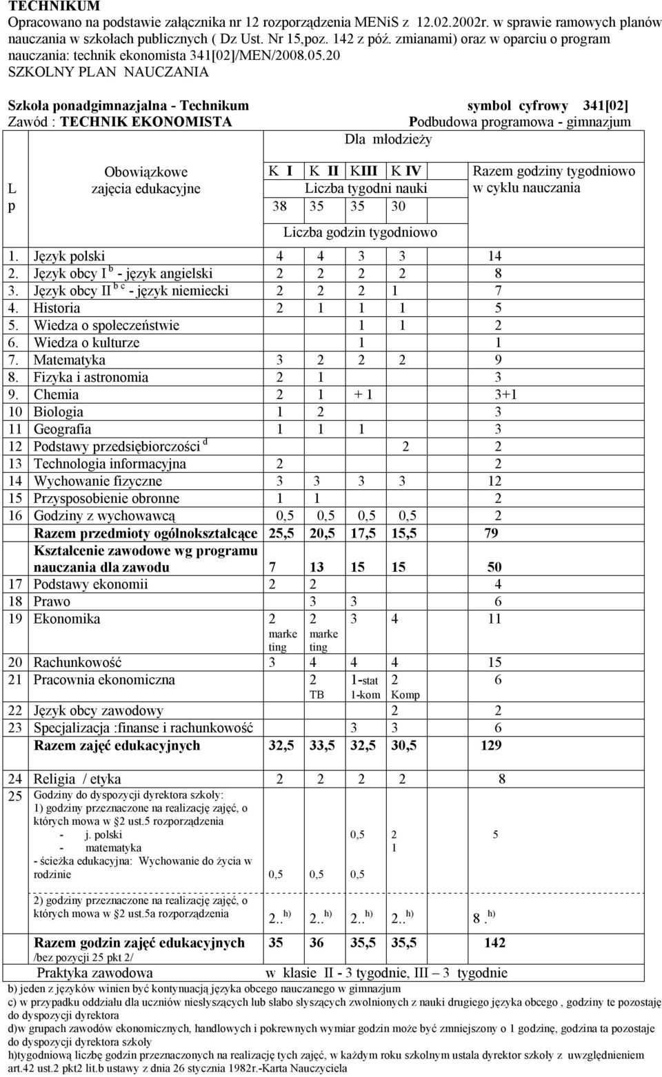 Język obcy I b - język angielski 8 3. Język obcy II b c - język niemiecki 7 4. Historia. Wiedza o sołeczeństwie 6. Wiedza o kulturze 7. Matematyka 3 9 8. Fizyka i astronomia 3 9.