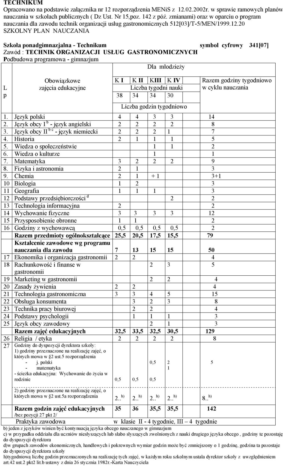 .0 Szkoła onadgimnazjalna - Technikum symbol cyfrowy 34[07] Zawód : TECHNIK ORGANIZACJI USŁUG GASTRONOMICZNYCH 38 34 34 30. Język olski 4 4 3 3 4. Język obcy I b - język angielski 8 3.