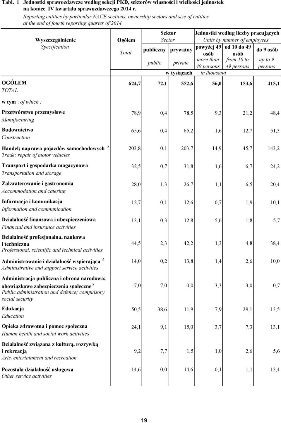 publiczny prywatny Total osób osób public private more than from 10 to 49 persons 49 persons w tysiącach in thousand do 9 osób up to 9 persons OGÓŁEM 624,7 72,1 552,6 56,0 153,6 415,1 TOTAL Jednostki