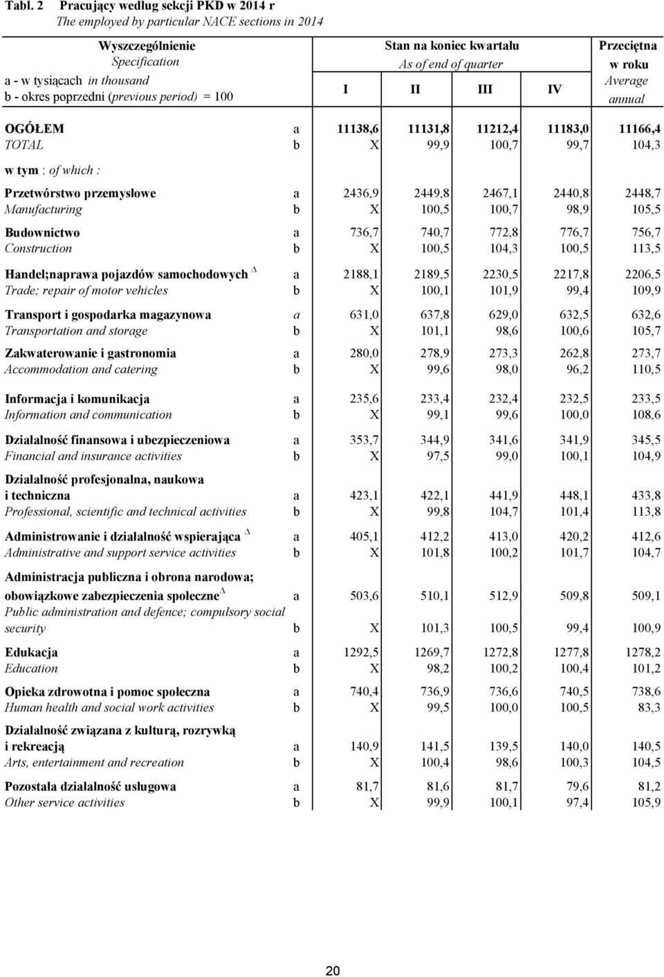 2440,8 2448,7 Manufacturing b X 100,5 100,7 98,9 105,5 Budownictwo a 736,7 740,7 772,8 776,7 756,7 Construction b X 100,5 104,3 100,5 113,5 Handel;naprawa pojazdów samochodowych a 2188,1 2189,5