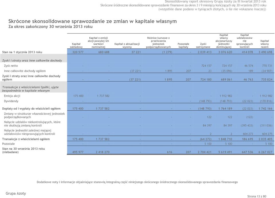 wyceny Różnice kursowe z przeliczenia jednostek podporządkowanych Pozostałe kapitały Zyski zatrzymane Kapitał własny akcjonariuszy jednostki dominującej Kapitał udziałowców nie sprawujących kontroli