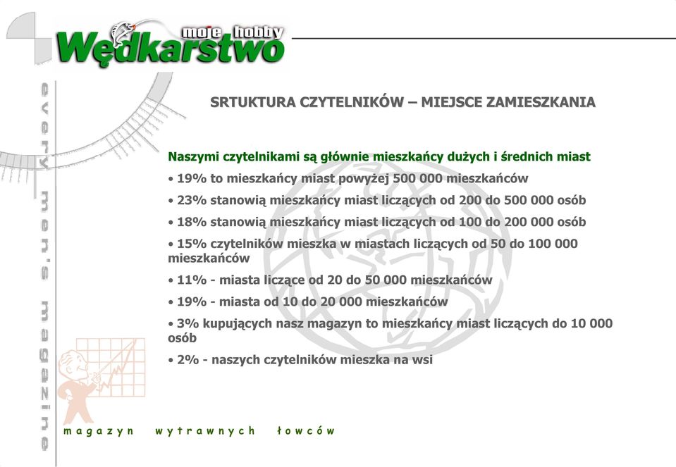 200 000 osób 15% czytelników mieszka w miastach liczących od 50 do 100 000 mieszkańców 11% - miasta liczące od 20 do 50 000 mieszkańców 19%