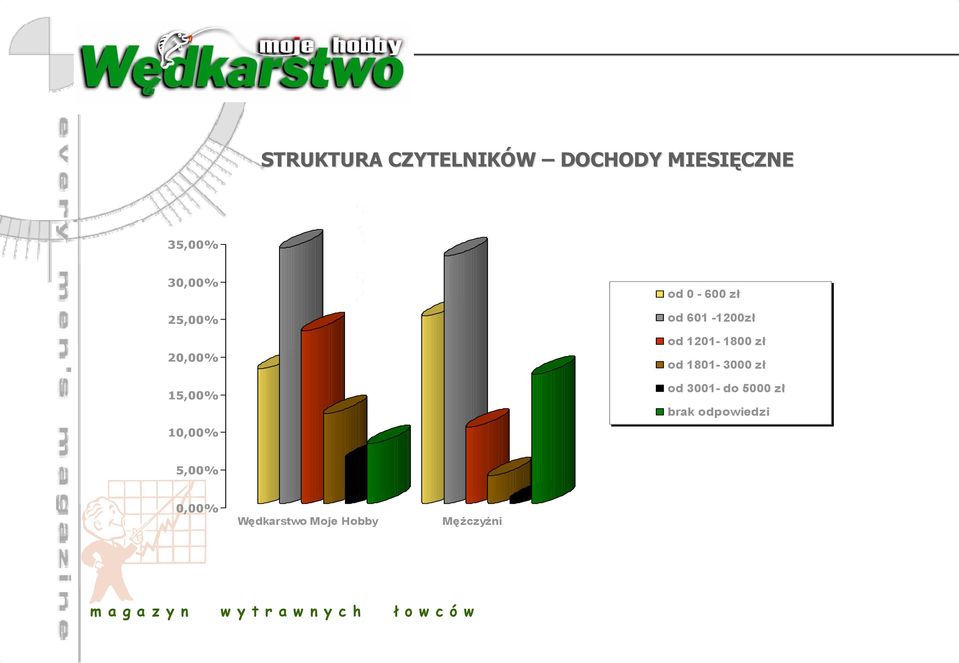 od 1201-1800 zł od 1801-3000 zł od 3001- do 5000 zł