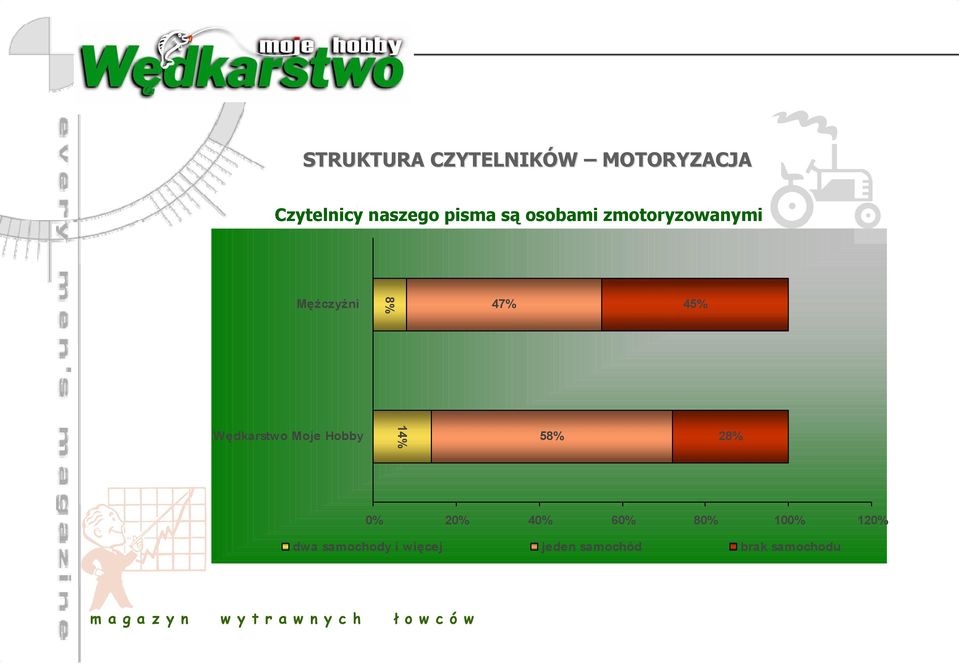 Wędkarstwo Moje Hobby 14% 58% 28% 0% 20% 40% 60% 80%