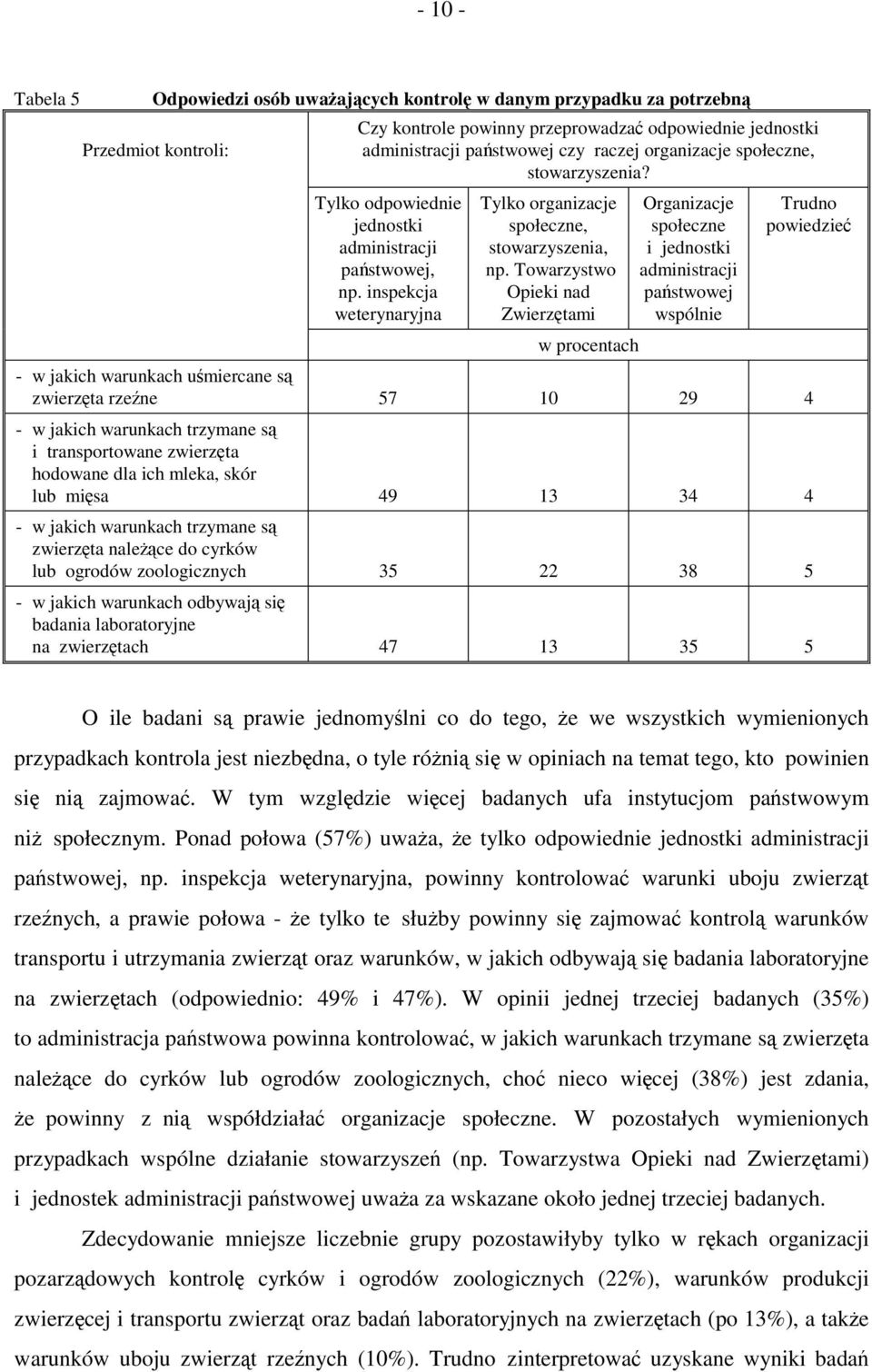 Towarzystwo Opieki nad Zwierzętami w procentach Organizacje społeczne i jednostki administracji państwowej wspólnie Trudno powiedzieć - w jakich warunkach uśmiercane są zwierzęta rzeźne 57 10 29 4 -