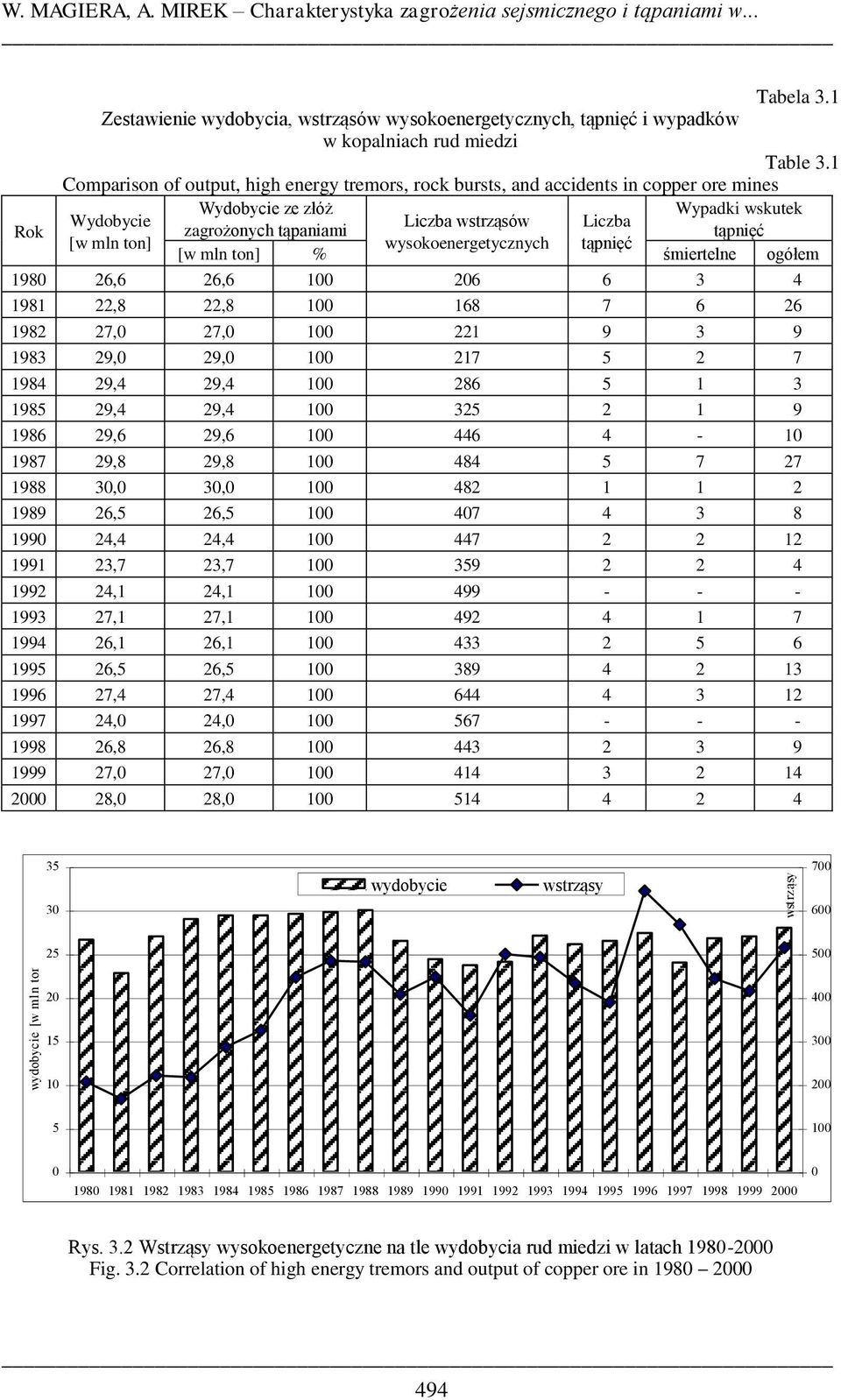 ton] wysokoenergetycznych tąpnięć [w mln ton] % śmiertelne ogółem 198 26,6 26,6 1 26 6 3 4 1981 22,8 22,8 1 168 7 6 26 1982 27, 27, 1 221 9 3 9 1983 29, 29, 1 217 5 2 7 1984 29,4 29,4 1 286 5 1 3