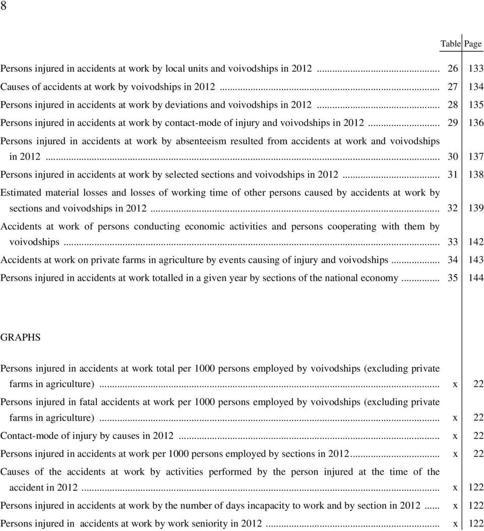 .. 29 136 Persons injured in accidents at work by absenteeism resulted from accidents at work voivodships in 2012... 30 137 Persons injured in accidents at work by selected sections voivodships in 2012.