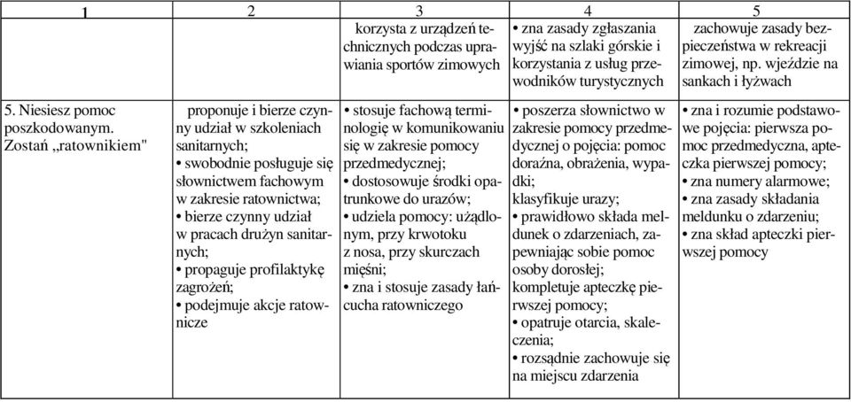 propaguje profilaktykę zagrożeń; podejmuje akcje ratownicze stosuje fachową terminologię w komunikowaniu się w zakresie pomocy przedmedycznej; dostosowuje środki opatrunkowe do urazów; udziela